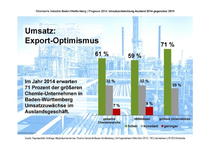 Konjunkturprognose 2014 optimistisch / Chemie-Unternehmen erwarten mehr als zwei Prozent Umsatzwachstum / 
Kritik an Energiepolitik und geplantem Bildungsurlaubsgesetz