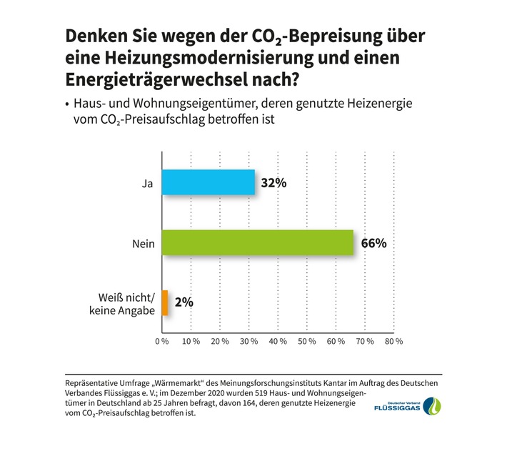 Zahl der Woche | CO2-Preisaufschlag: Viele Haus- und Wohnungseigentümer denken über eine Heizungsmodernisierung nach