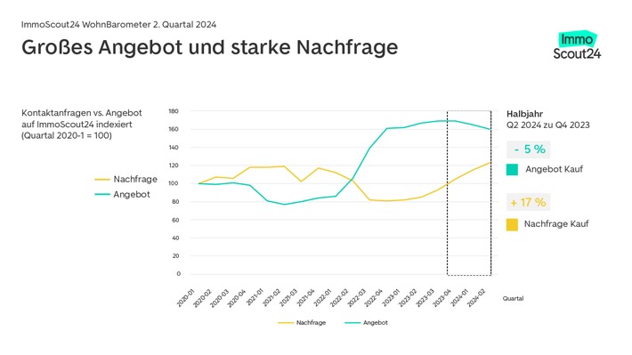 Fortsetzender Aufschwung am Immobilienmarkt – WohnBarometer Q2 2024