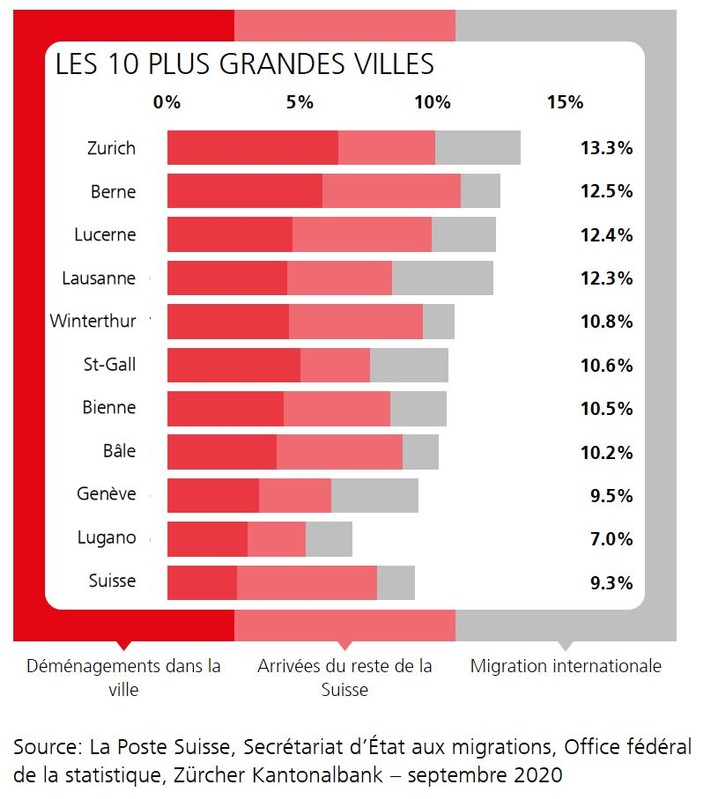 Rapport sur les déménagements 2020 de homegate.ch: les déménagements s