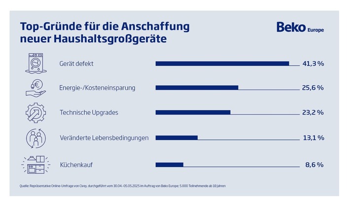 Nicht nur der Preis zählt: Verbraucher wollen Haushaltsgeräte, die leise, energiesparend und einfach zu bedienen sind