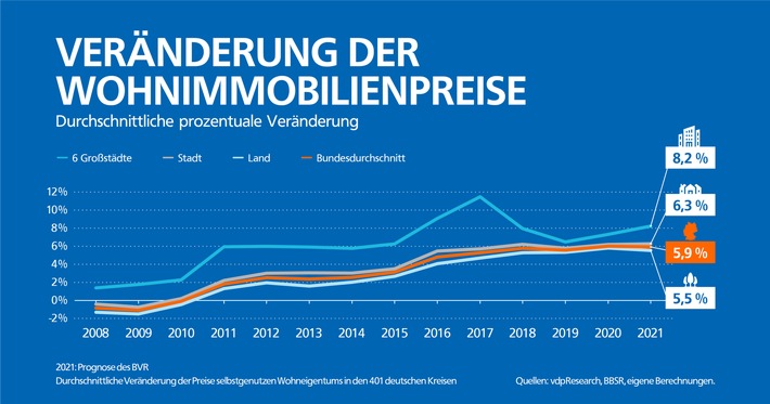 Wohnimmobilienpreise im Umland ziehen während der Pandemie kräftig an