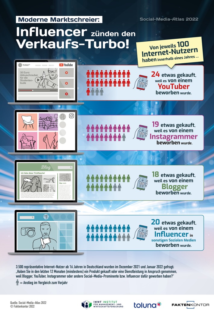 Konsum: Einfluss der Influencer steigt / Social-Media-Atlas zeigt: Vor allem die Generation Z kauft, was YouTuber, Instagrammer & Co empfehlen