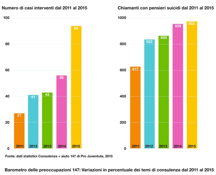 La statistica quinquennale del numero d