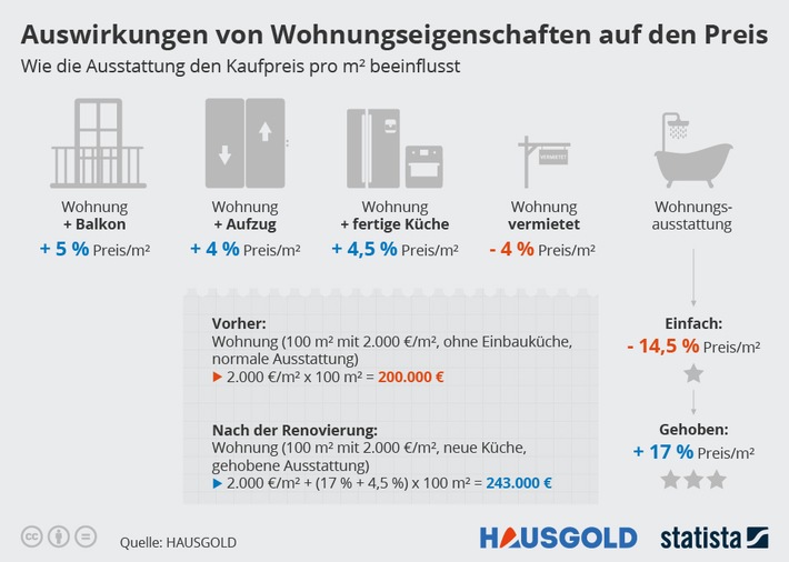 Wohnungen renoviert oder unrenoviert verkaufen?