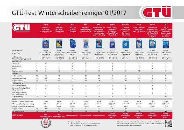 GTÜ testet Winterscheibenreiniger: Fix und fertig