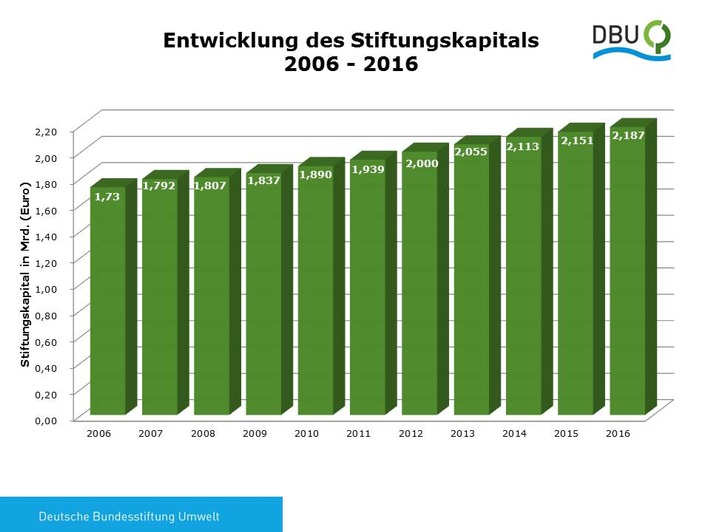 Schnell und unbürokratisch: DBU-Integrationsprojekte im Umweltschutz greifen