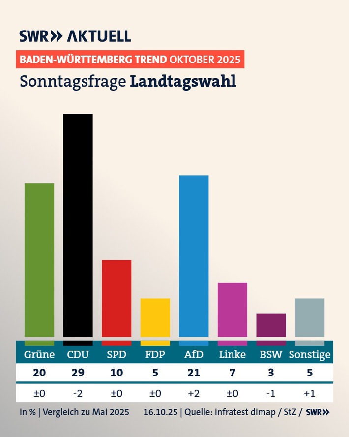 BW-Trend: CDU-Vorsprung schmilzt