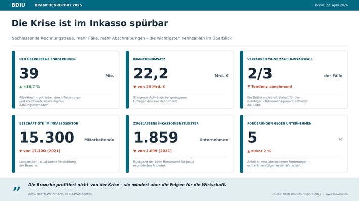 Branchenreport 2025 der Inkassowirtschaft / Nachlassende Rechnungstreue, mehr Fälle, mehr Abschreibungen: die Krise ist im Inkasso spürbar