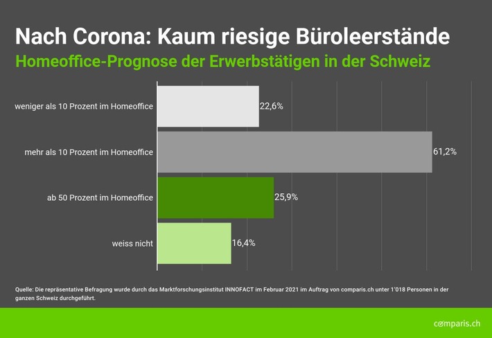 Medienmitteilung: Kaum mehr Homeoffice trotz Zwang