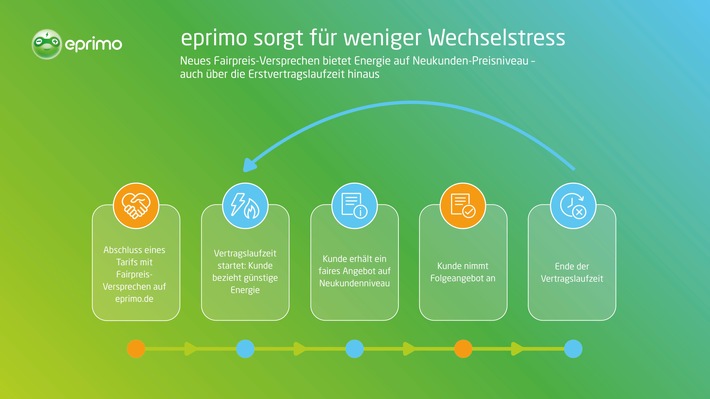 Neuer eprimo Fairpreis bietet Folgeangebote auf Neukundenniveau