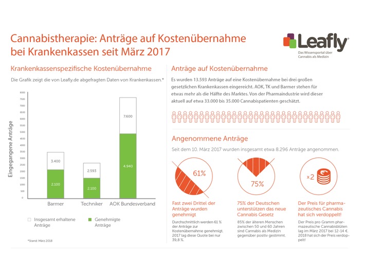 Leafly.de: 1 Jahr Cannabis auf Rezept - Die große Bilanz