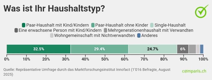 Medienmitteilung:  So wohnt die Schweiz: Mehr Bildung, mehr Platz – aber selten ein eigenes Zuhause