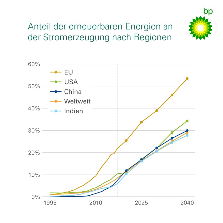 "Doppelte Herausforderung" bleibt zentrales Zukunftsthema - Mehr Energie mit weniger Emissionen