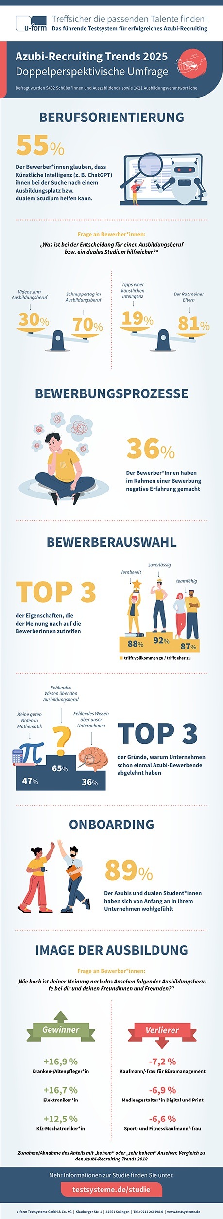 Azubi-Recruiting: Ghosting, Hürden, Bauchgefühl / Deutschlands größte doppelperspektivische Studie zur dualen Ausbildung zeigt Trendwende am Ausbildungsmarkt sowie Defizite in den Prozessen.
