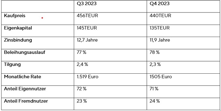 Für Kaufinteressierte gibt es gerade ein sehr günstiges Fenster - Bodenbildung bei Immobilienpreisen setzt sich fort