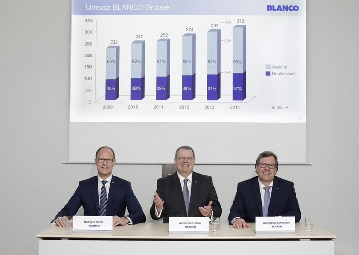 BLANCO präsentiert erneut Rekordzahlen / Wieder neue Bestmarke des Spülen- und Armaturenspezialisten