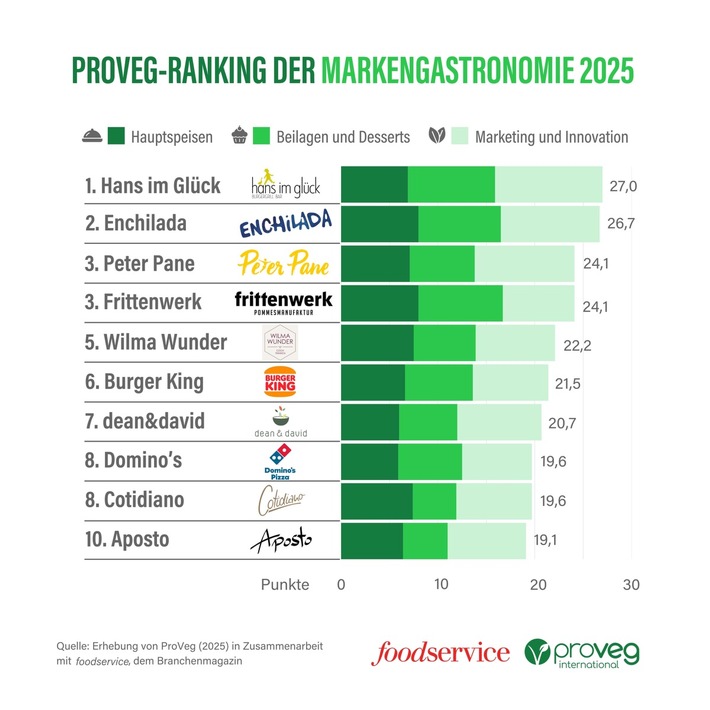 ProVeg-Ranking: Diese Markenrestaurants setzen 2025 neue pflanzliche Maßstäbe – Gastronomie sorgt mit Lamm, Kaviar und Trüffelmayo auf Pflanzenbasis für Genuss mit Luxusgefühl