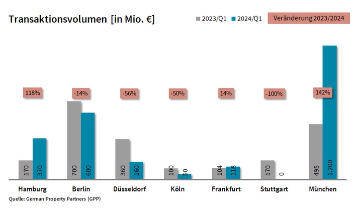 PM: Top-7-Investmentmärkte Q1/2024: Den Blick in die Zukunft gerichtet / TAV: 2,50 Mrd. €