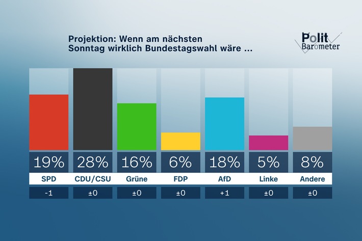 ZDF-Politbarometer Juni I 2023: AfD mit Rekordwert – noch nie so viele unzufrieden mit der Ampelkoalition / Mehrheit: Deutschland kann die vielen Flüchtlinge nicht verkraften