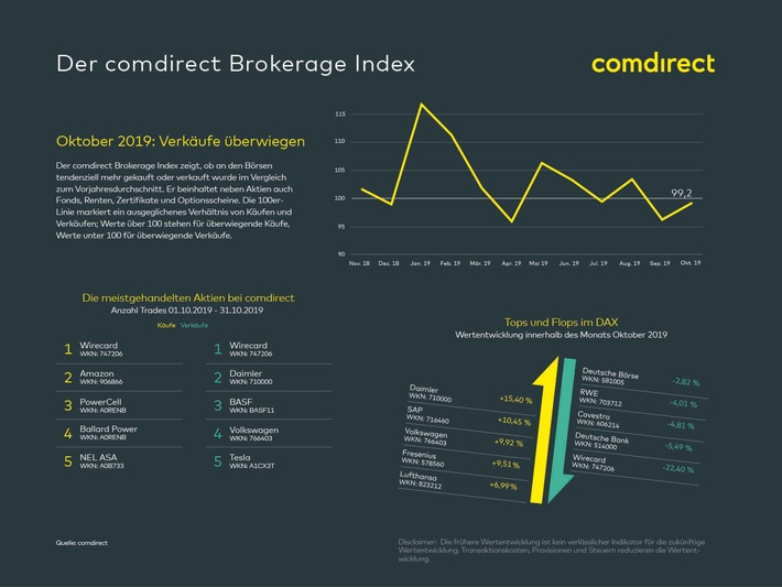 comdirect Brokerage Index: Privatanleger glauben an positive Dax-Entwicklung