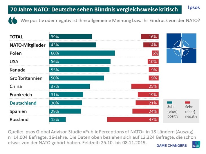 Studie: Deutsche besonders kritisch gegenüber der Nato