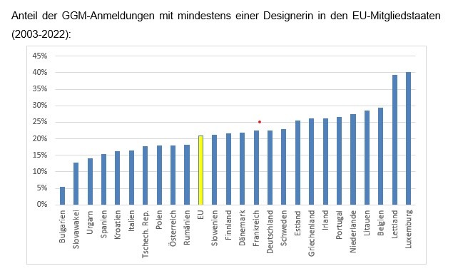 Nur ein Viertel der Designer in der EU sind Frauen