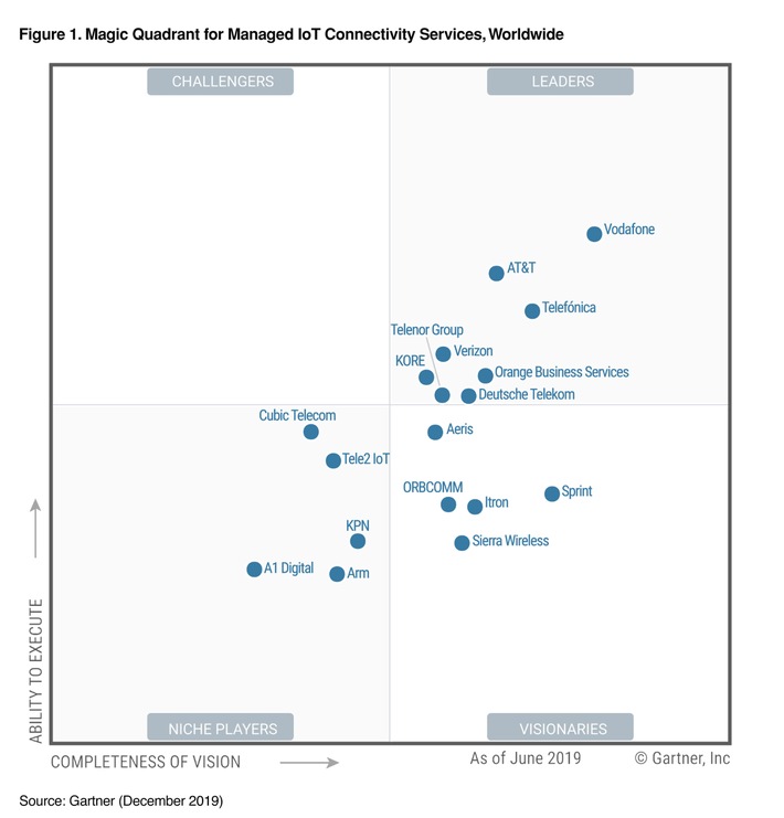 A1 Digital von Gartner im Magic Quadrant positioniert Presseportal