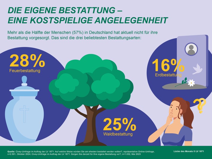 Die Lücke bei der Bestattungsvorsorge: Wunschvorstellung vs. Kostenfaktor