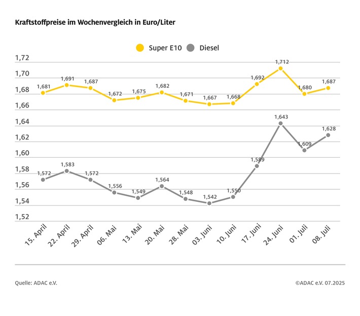 Dieselfahrer tanken derzeit zu teuer / Kraftstoffpreise steigen im Wochenvergleich / Rohölpreis klettert um drei US-Dollar / ADAC warnt vor hohen Spritpreisen an der Autobahn