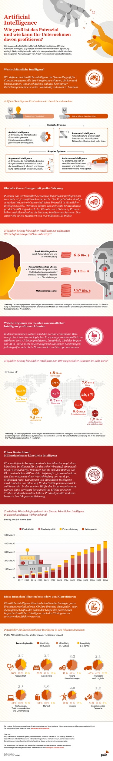 PwC-Studie beziffert Potenzial künstlicher Intelligenz auf 430 Milliarden Euro (FOTO)