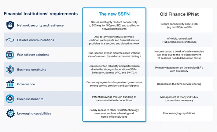 SIC et euroSIC : Secure Swiss Finance Network (SSFN) protège d&#039;autres infrastructures critiques