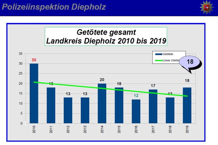 POL-DH: --- Landkreis - Verkehrsunfallgeschehen 2019 / Polizei gibt die Unfallstatistik bekannt ---