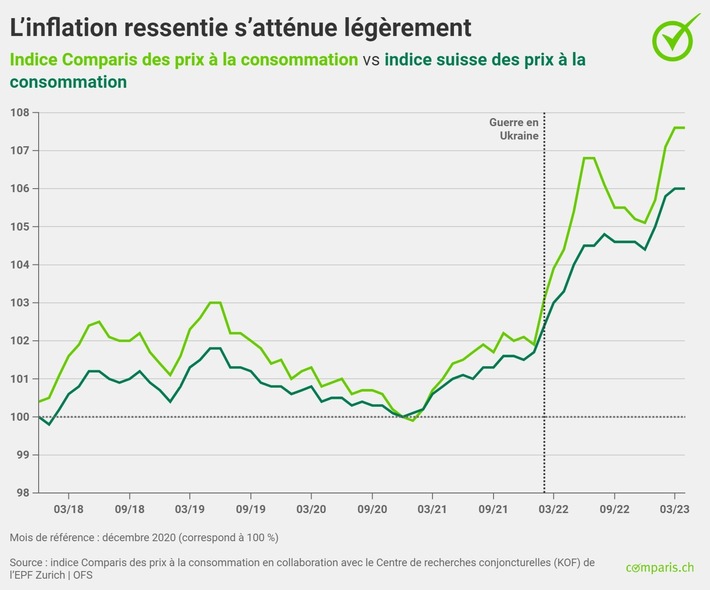 Communiqué de presse : Inflation : pour un apéritif, il faut maintenant débourser davantage