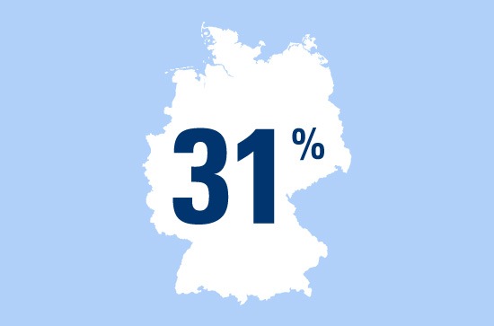 Die Reisefreiheit - wichtigste Veränderung durch den Mauerfall: Rückblickend empfanden 31 Prozent der Ostdeutschen die Reisefreiheit als wichtigste Veränderung durch den Mauerfall