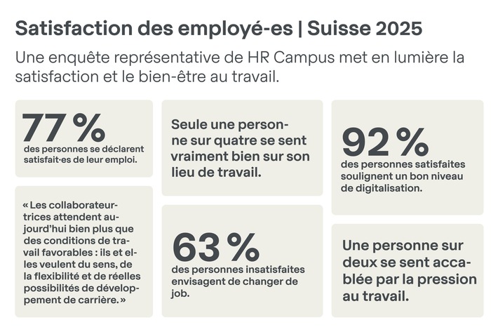 HR Campus sonde le bien-être au travail : la satisfaction ne fait pas le bonheur