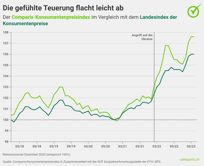 Medienmitteilung:  Inflation: Für einen Apéro müssen Konsumierende nun tiefer in die Tasche greifen