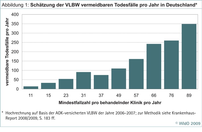 WIdO-Studie im aktuellen Krankenhaus-Report zeigt: Durch höhere Mindestmengen für die Behandlung von Früh- und Neugeborenen mit sehr niedrigem Geburtsgewicht lassen sich Todesfälle vermeiden (Mit Grafik)