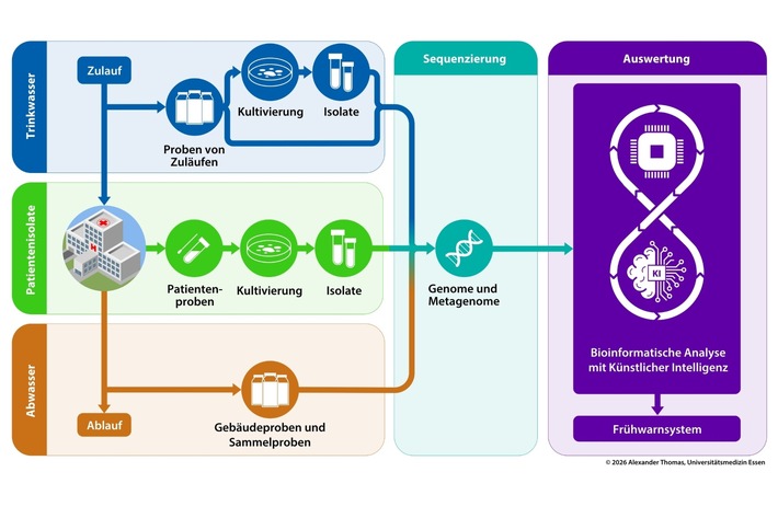Infektionsausbrüche besser vorhersagen: 1,5 Millionen Euro für Forschungsprojekt „VaSequIs“
