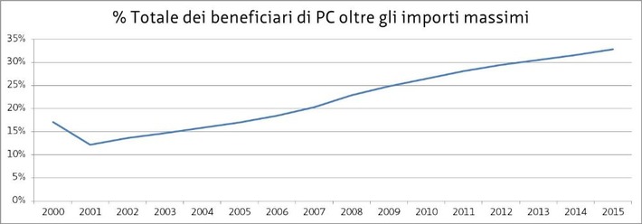 Un&#039;economia domestica composta da pensionati su tre che beneficia di prestazioni complementari non è in grado di pagare la pigione