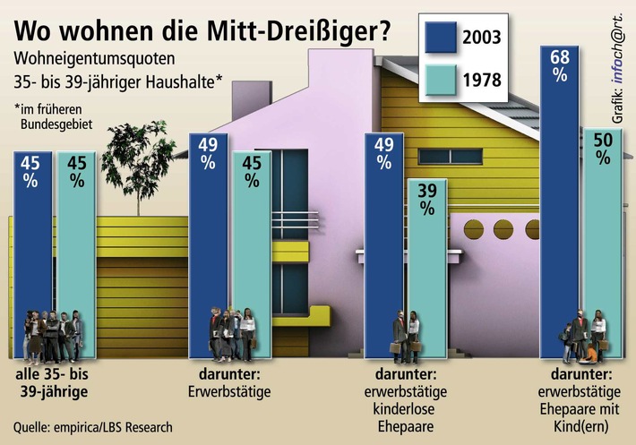 Generation Golf: Mit Kindern zu zwei Dritteln in den eigenen vier Wänden / 68 Prozent der 35- bis 39-jährigen Ehepaare mit Kindern sind Wohneigentümer / Vor 25 Jahren waren es erst 50 Prozent