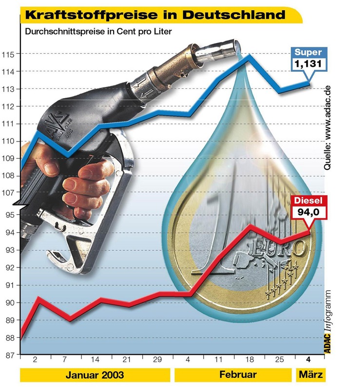 Kraftstoffpreise in Deutschland