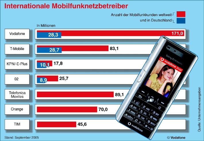 Vodafone Deutschland steigert Kundenzahl um 540.000 auf 28,3 Millionen