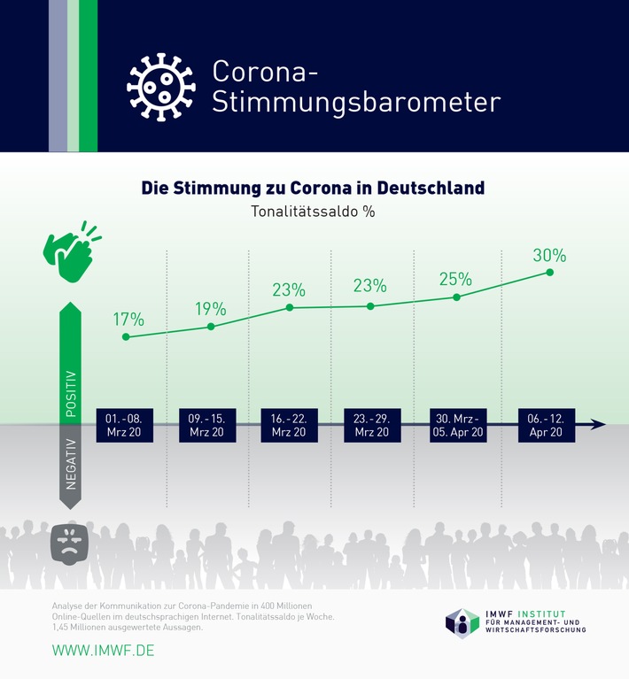 Stimmung der Deutschen in der Corona-Krise immer besser