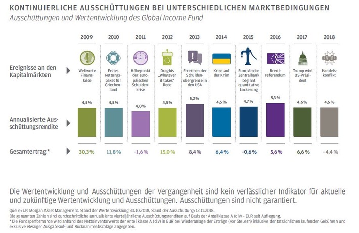 "Eine Dekade mit stabilen und verlässlichen Erträgen": Der Income-Klassiker von J.P. Morgan Asset Management wird zehn Jahre alt