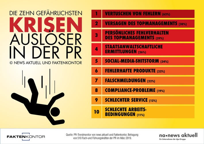 Die zehn gefährlichsten Krisenauslöser in der PR