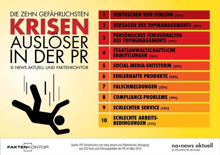 Das Vertuschen von Fehlern, das Versagen sowie das persönliche Fehlverhalten des Topmanagements sind die drei gefährlichsten Krisenauslöser in der PR. Das ist das Ergebnis des PR-Trendmonitor von news aktuell und Faktenkontor, an dem 510 Fach- und Führungskräfter der PR teilgenommen haben. Weiterer Text über ots und www.presseportal.de/nr/6344 / Die Verwendung dieses Bildes ist für redaktionelle Zwecke honorarfrei. Veröffentlichung bitte unter Quellenangabe: "obs/news aktuell GmbH/Sebastian Könnicke"