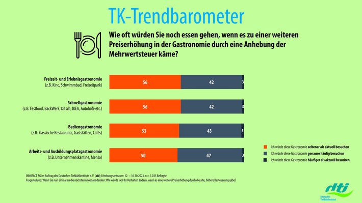 Studie: Deutsche würden Gastrobesuche weiter reduzieren / dti fordert: 7 % Mehrwertsteuer auf Speisen müssen bleiben