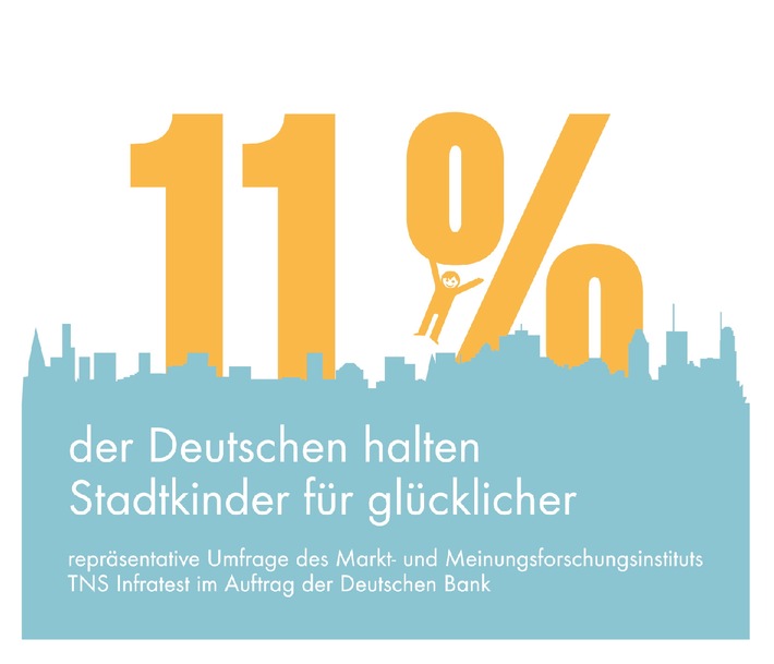 Zahl des Tages: Nur 11 Prozent der Deutschen halten Stadtkinder für glücklicher (BILD)