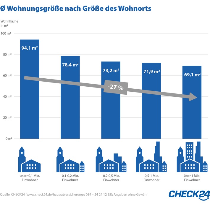 Hausratversicherung: Je größer der Wohnort, desto kleiner die Wohnung